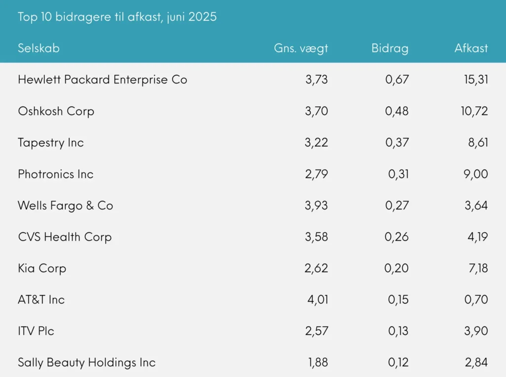 Great Dane Global Value akk. juni 2025 top 10 bidragere til afkast, juni 2025
