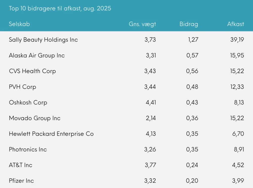 Top 10 bidragere til afkast Great Dane Global Value Udb. august 2025