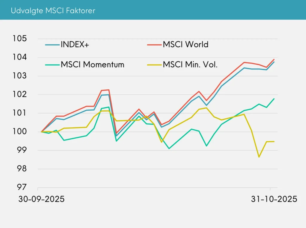 Udvalgte MSCI faktorer Great Dane INDEX+ oktober 2025