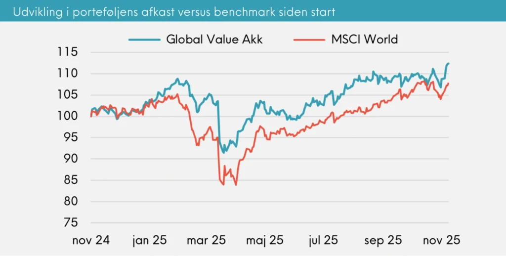 Udvikling i porteføljens afkast versus benchmark siden start Great Dane Global Value akkumulerende november 2025