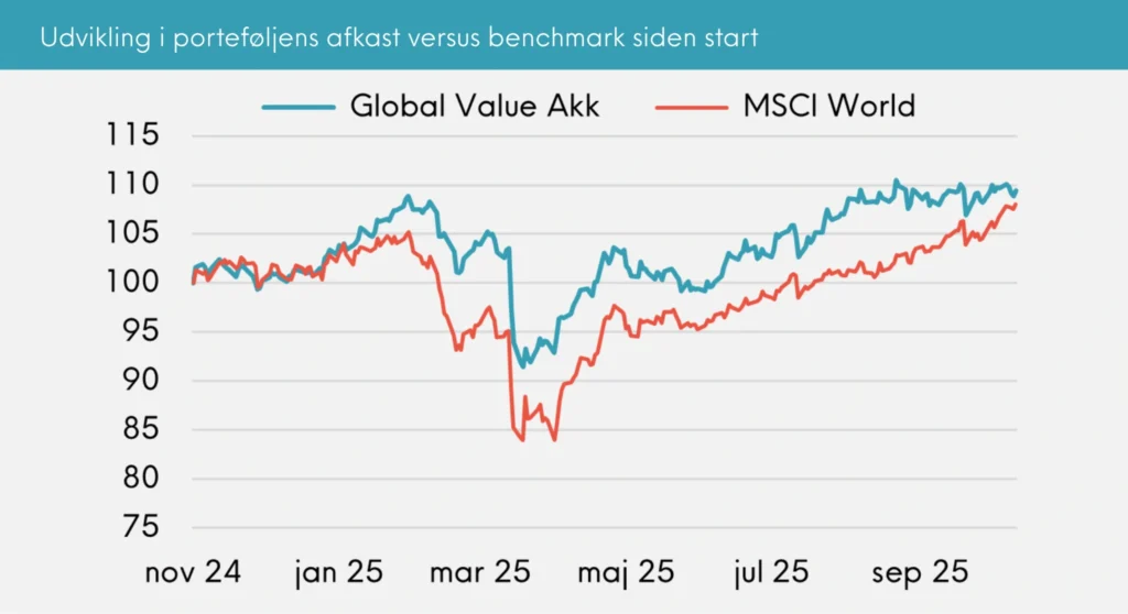 Udvikling i porteføljens afkast versus benchmark siden start, Great Dane Global Value akk. oktober 2025