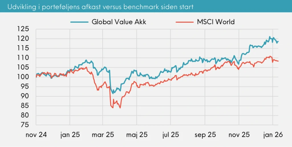 Udvikling i porteføljens afkast versus benchmark siden start Great Dane Global Value akk, januar 2026