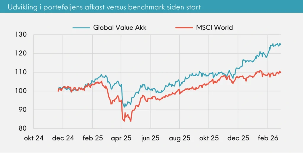 Great Dane Global Value Akk. udvikling i porteføljens afkast versus benchmark siden start, februar 2026