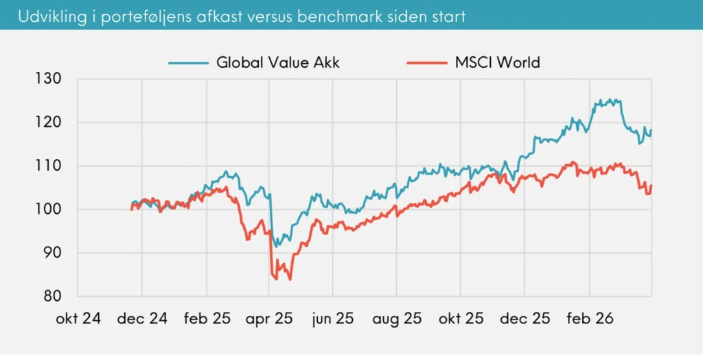Udvikling i porteføljens afkast versus benchmark siden start Great Dane Global Value Akk. marts 2026