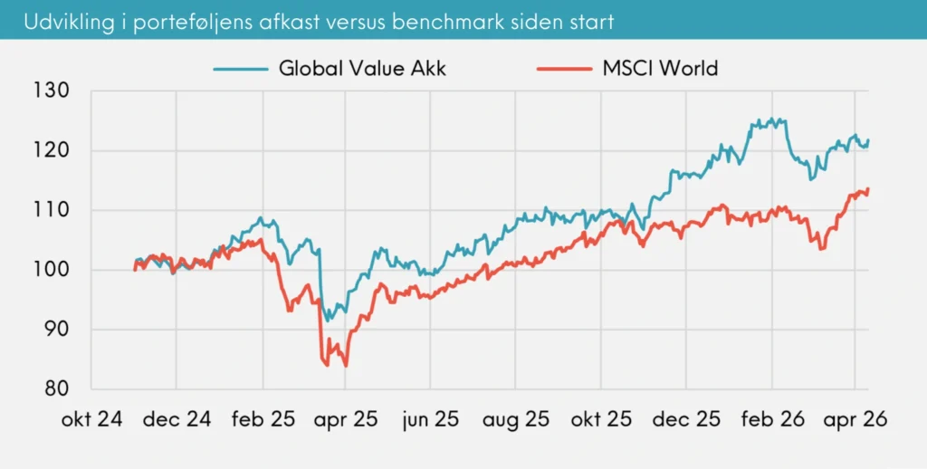 April 2026 Udvikling i porteføljens afkast versus benchmark siden start Great Dane Global Value akk