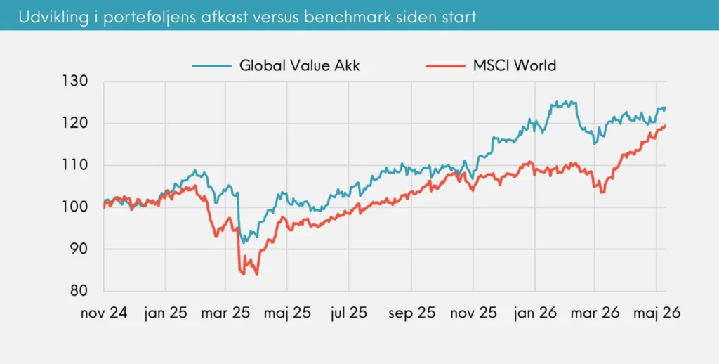 Global Value Akkumulerende månedsrapport for juni 2026 | Great Dane Invest