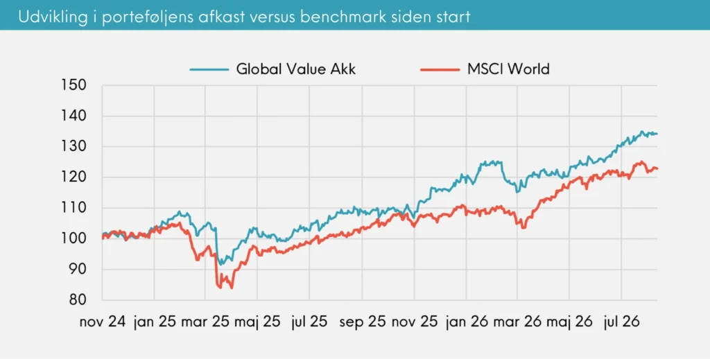 Udvikling i porteføljens afkast versus benchmark siden start Great Dane Global Value akk. august 2026