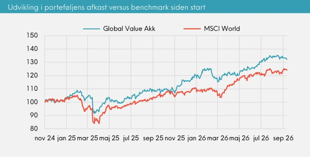 Global Value Akkumulerende månedsrapport september 2026 | Great Dane Invest