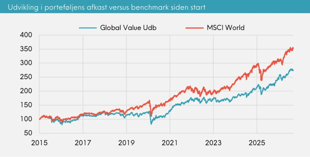 Global Value månedsrapport for september 2026 | Great Dane Invest