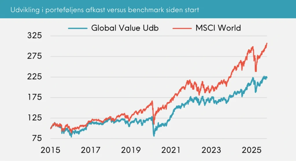 Udvikling i porteføljens afkast versus benchmark siden start, Great Dane Global Value udb. oktober 2025