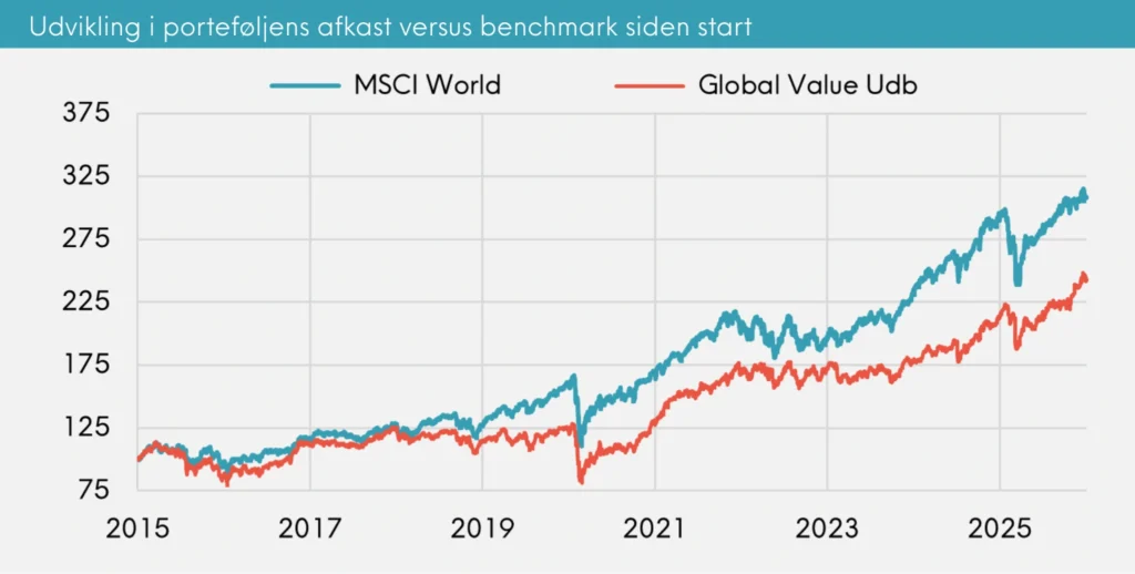 Udvikling i porteføljens afkast versus benchmark siden start Great Dane Global Value udb., januar 2026