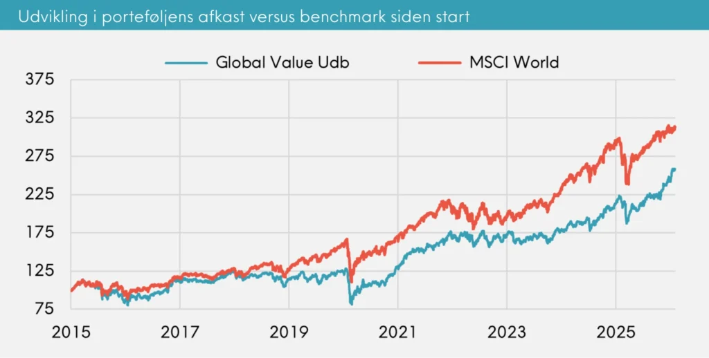 Great Dane Global Value Udb. udvikling i porteføljens afkast versus benchmark siden start, februar 2026