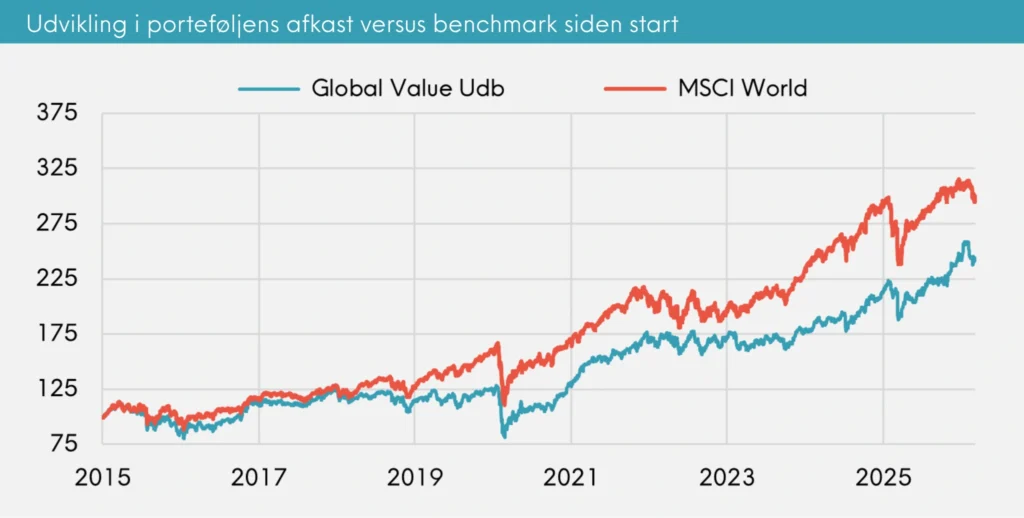Udvikling i porteføljens afkast versus benchmark siden start Great Dane Global Value udb. marts 2026