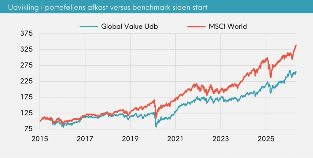 Global Value månedsrapport for juni 2026 | Great Dane Invest