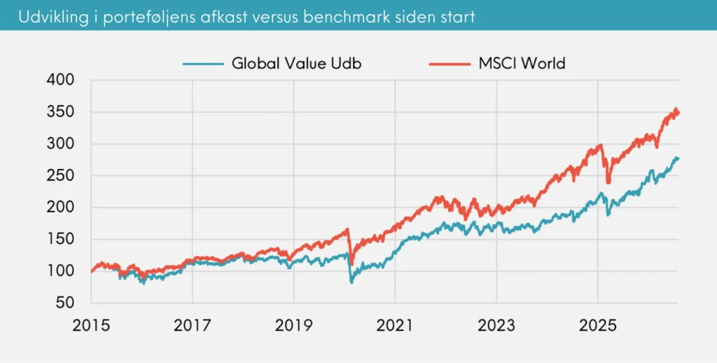 Udvikling i porteføljens afkast versus benchmark siden start Great Dane Global Value udb. august 2026