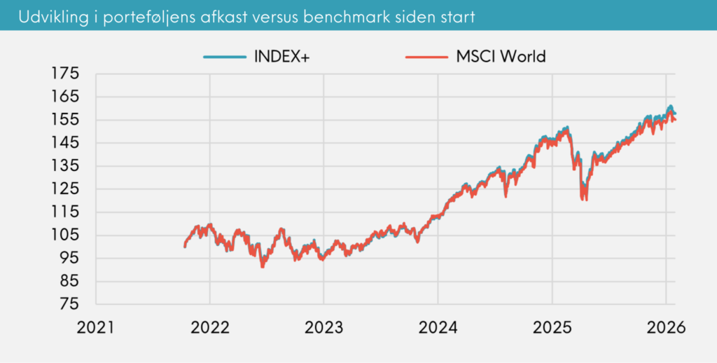 Udvikling i porteføljens afkast versus benchmark siden start Great Dane INDEX+, januar 2026