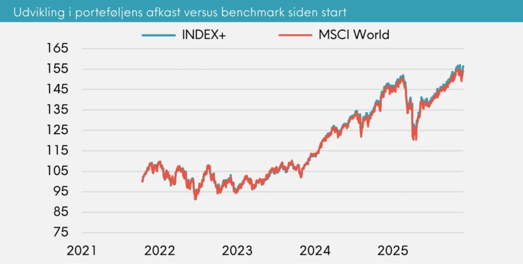 Udvikling i porteføljens afkast versus benchmark siden start Great Dane INDEX+ november 2025