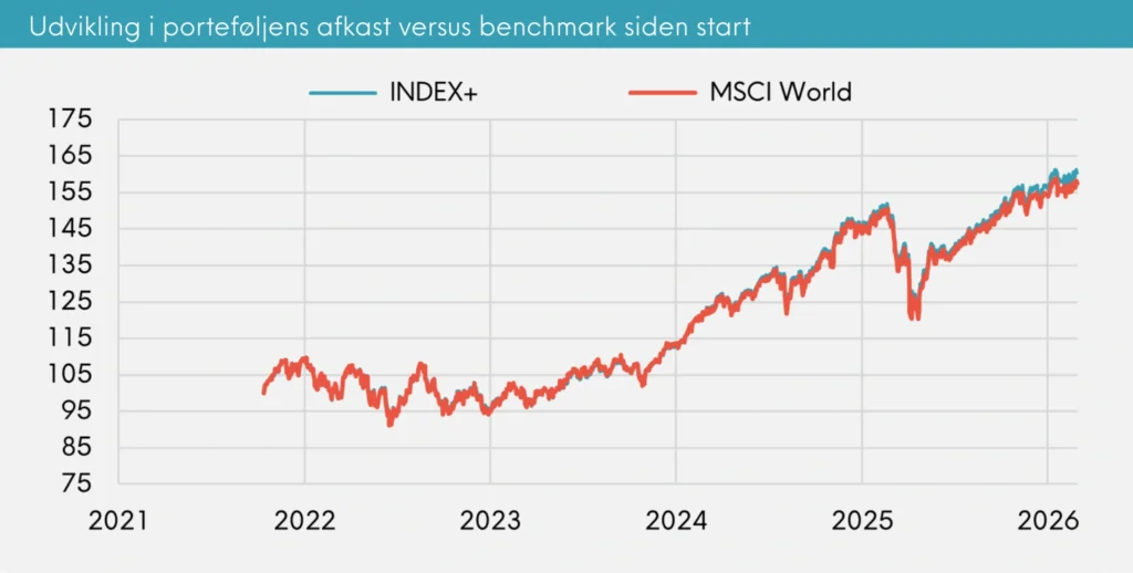 Great Dane INDEX+ udvikling i porteføljens afkast versus benchmark siden start, februar 2026
