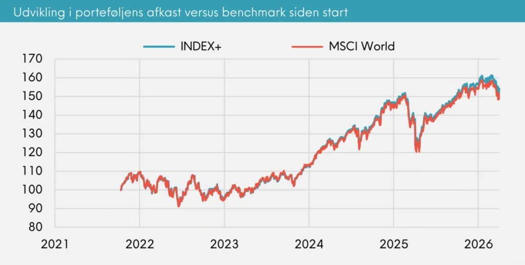 Udvikling i porteføljens afkast versus benchmark siden start Great Dane INDEX+ marts 2026