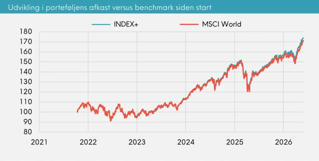 INDEX+ månedsrapport for juni 2026 | Great Dane Invest