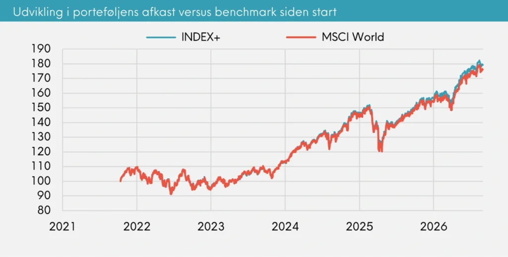 Udvikling i porteføljens afkast versus benchmark siden start Great Dane INDEX+ august 2026
