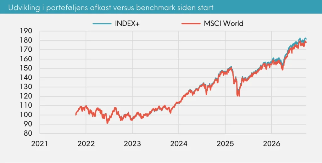 INDEX+ månedsrapport for september 2026 | Great Dane Invest