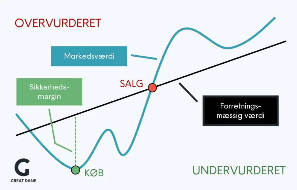 Filosofien bag valueinvestering: sikkerhedsmargin, markedsværdi salg, forretningsmæssig værdig: Overvurderet eller undervurderet?