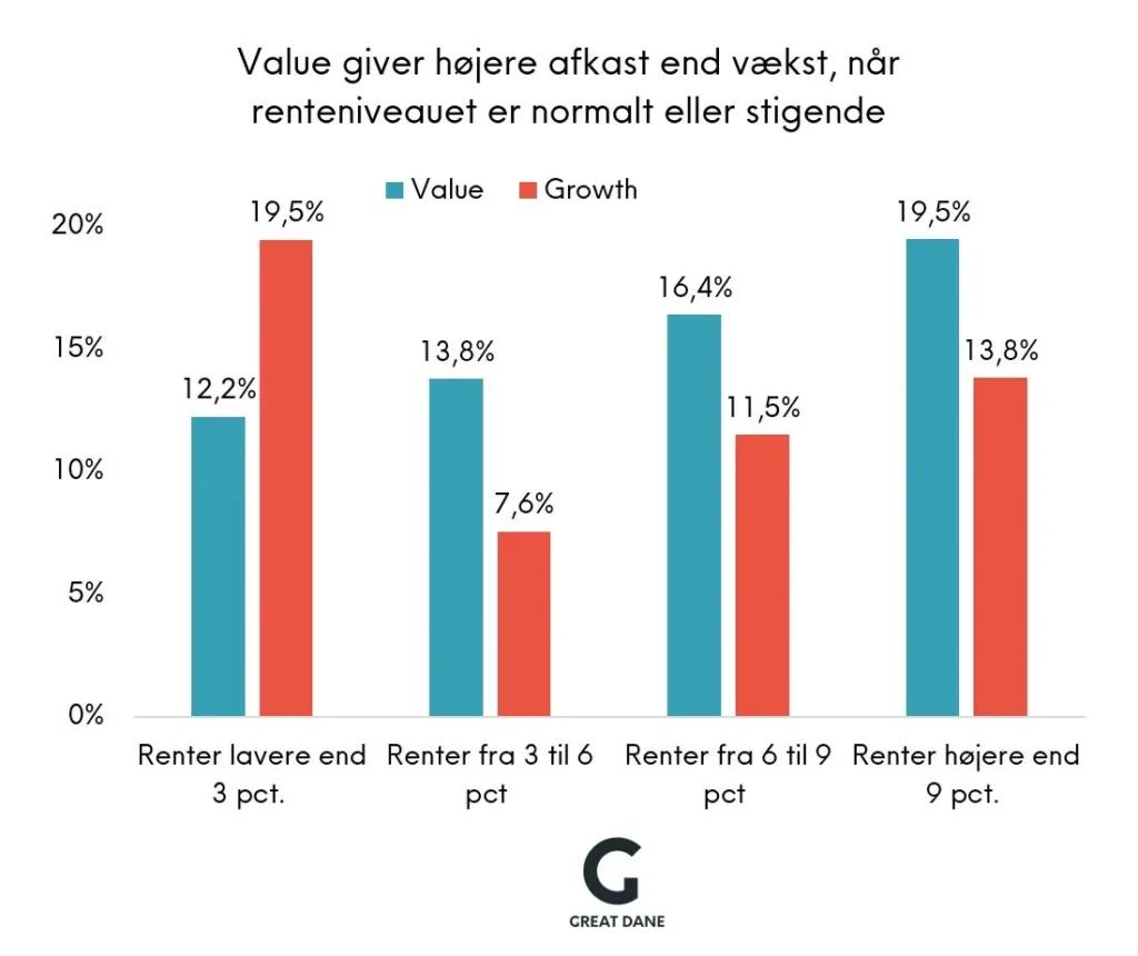 Value giver højere afkast end vækst, når renteniveauet er normalt eller stigende
