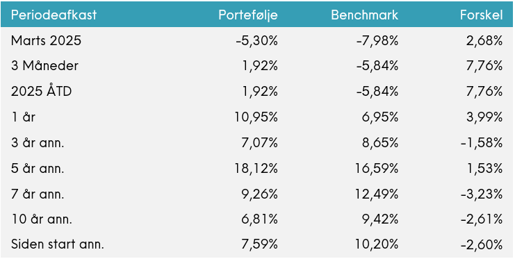 Tabel med periodeafkast for portefølje versus benchmark pr. marts 2025, inkl. årlige afkast over flere perioder og forskelle.