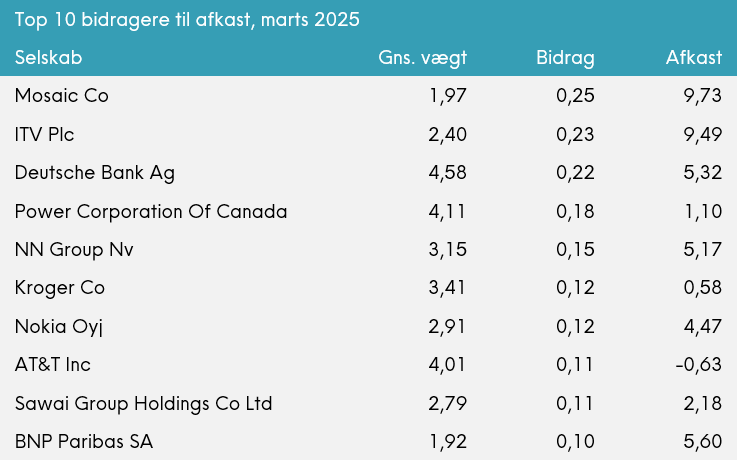 Tabel med top 10 selskaber, der bidrog mest til afkast i marts 2025, med gennemsnitlig vægt, bidrag og afkast.