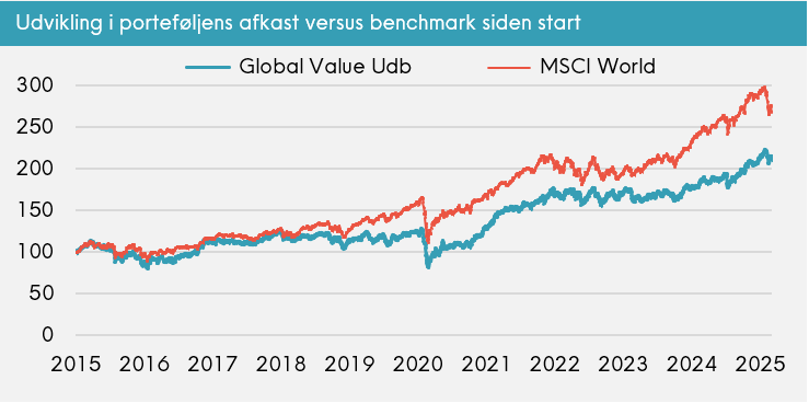 Linjediagram over afkastudvikling fra 2015 til 2025 for Global Value Udb porteføljen sammenlignet med MSCI World benchmark.