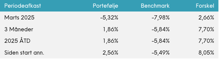 Tabellen viser portefølje- og benchmarkafkast for marts 2025, 3 måneder, 2025 ÅTD og siden start med tilhørende forskelle.