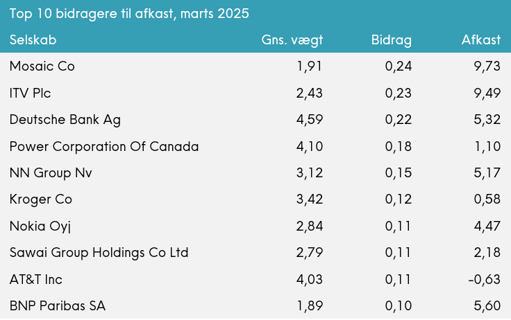 Tabel over top 10 bidragydere til afkast i marts 2025 med selskabsnavne, gennemsnitlig vægt, bidrag og afkast.