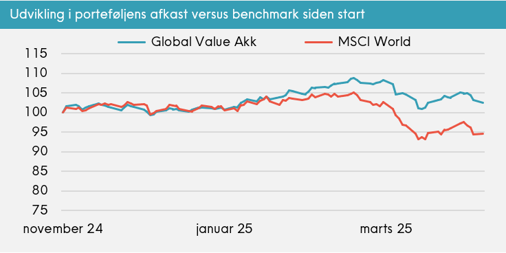 Linjegraf, der viser porteføljeafkast (Global Value Akk) versus benchmark (MSCI World) siden november 2024.