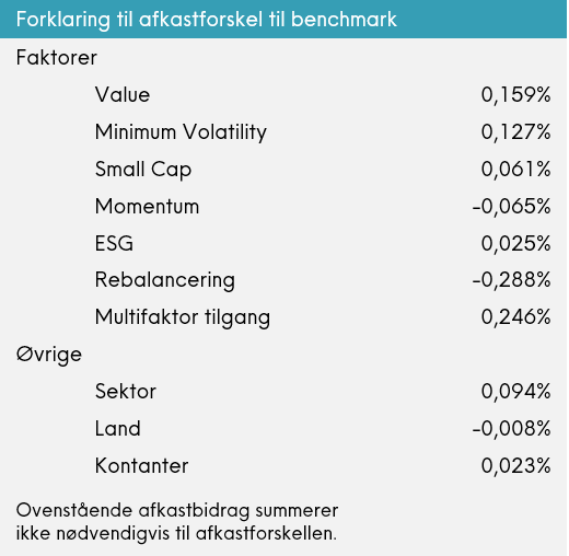 Tabel med forklaring af afkastforskel til benchmark fordelt på faktorer og øvrige bidrag, herunder Value, Momentum og Rebalancering.