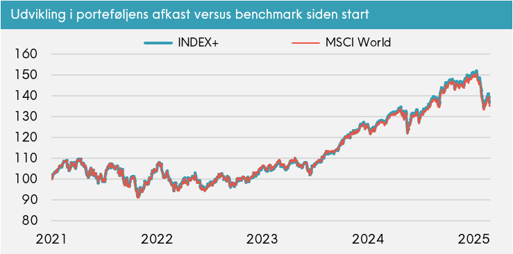 Linjediagram over afkastudvikling fra 2021 til 2025 for INDEX+ porteføljen sammenlignet med MSCI World benchmark.